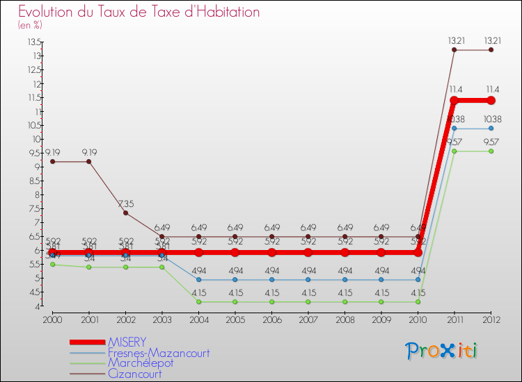 Evolution du taux de la taxe d'habitation pour MISERY et les communes proches Comparaison des taux de la taxe d'habitation pour MISERY et les communes voisines
