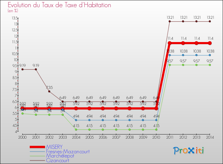 Evolution du taux de la taxe d'habitation pour MISERY et les communes proches de 2000 à 2014 Comparaison des taux de la taxe d'habitation pour MISERY et les communes voisines de 2000 à 2014