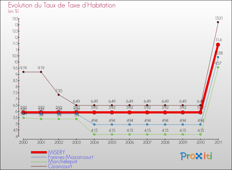 Evolution du taux de la taxe d'habitation pour MISERY et les communes proches Comparaison des taux de la taxe d'habitation pour MISERY et les communes voisines