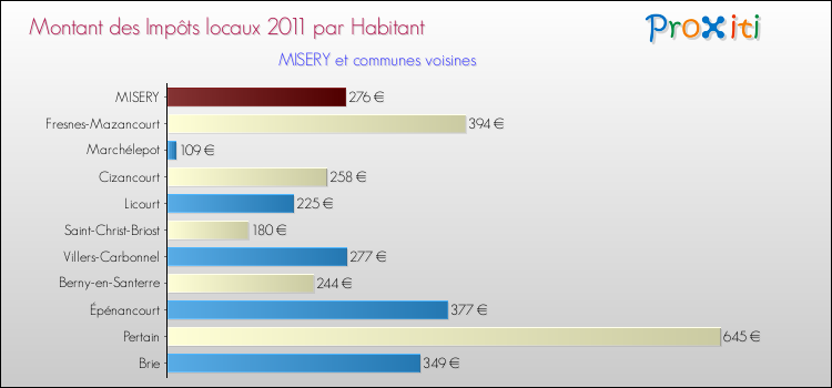 Montant des impôts locaux par Habitant pour MISERY et les communes proches Comparaison des impôts locaux par habitant pour MISERY et les communes voisines