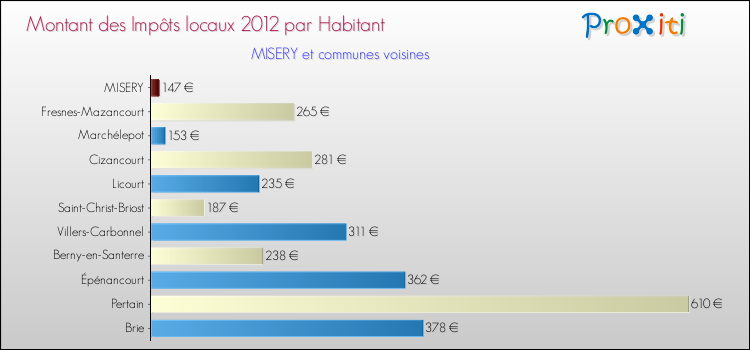 Montant des impôts locaux par Habitant pour MISERY et les communes proches Comparaison des impôts locaux par habitant pour MISERY et les communes voisines
