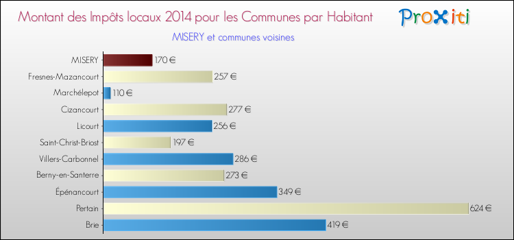 Montant des impôts locaux par Habitant pour MISERY et les communes proches en 2014 Comparaison des impôts locaux par habitant pour MISERY et les communes voisines en 2014