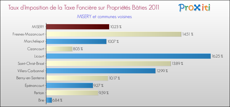 Taux d'imposition de la taxe foncière sur le bati 2011 pour MISERY et les communes proches Comparaison des taux d'imposition de la taxe foncière sur le bati 2011 pour MISERY et les communes voisines
