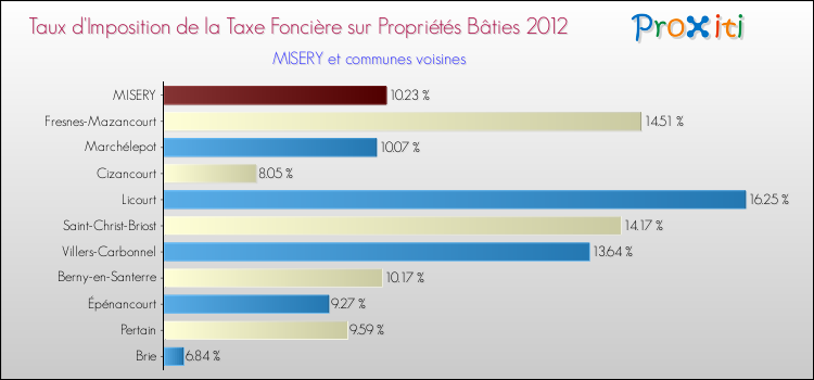 Taux d'imposition de la taxe foncière sur le bati 2012 pour MISERY et les communes proches Comparaison des taux d'imposition de la taxe foncière sur le bati 2012 pour MISERY et les communes voisines