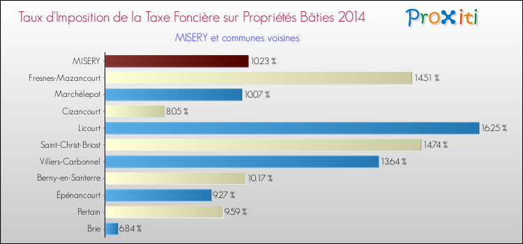 Taux d'imposition de la taxe foncière sur le bati 2014 pour MISERY et les communes proches Comparaison des taux d'imposition de la taxe foncière sur le bati 2014 pour MISERY et les communes voisines