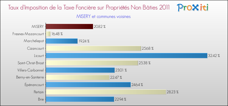 Taux d'imposition de la taxe foncière sur les immeubles et terrains non batis 2011 pour MISERY et les communes proches Comparaison des taux d'imposition de la taxe foncière sur les immeubles et terrains non batis 2011 pour MISERY et les communes voisines