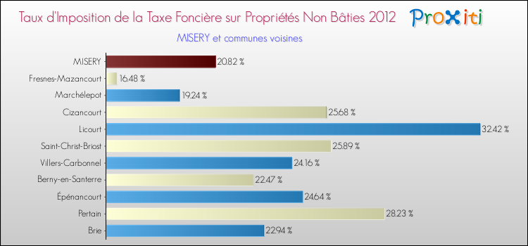 Taux d'imposition de la taxe foncière sur les immeubles et terrains non batis 2012 pour MISERY et les communes proches Comparaison des taux d'imposition de la taxe foncière sur les immeubles et terrains non batis 2012 pour MISERY et les communes voisines
