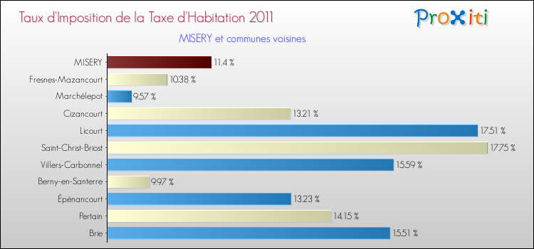 Taux d'imposition de la taxe d'habitation 2011 pour MISERY et les communes proches Comparaison des taux d'imposition de la taxe d'habitation 2011 pour MISERY et les communes voisines