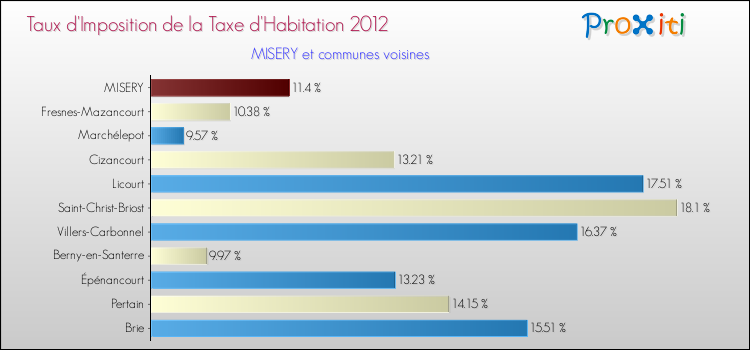 Taux d'imposition de la taxe d'habitation 2012 pour MISERY et les communes proches Comparaison des taux d'imposition de la taxe d'habitation 2012 pour MISERY et les communes voisines