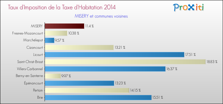 Taux d'imposition de la taxe d'habitation 2014 pour MISERY et les communes proches Comparaison des taux d'imposition de la taxe d'habitation 2014 pour MISERY et les communes voisines