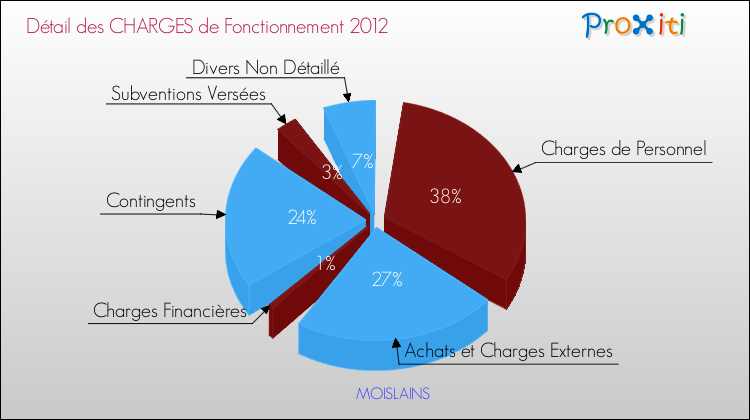Décomposition des Charges de Fonctionnement 2012 de la commune de MOISLAINS Charges de Fonctionnement 2012 pour la commune de MOISLAINS