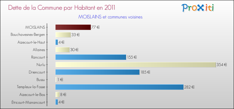 Dette par habitant de la commune en 2011 pour MOISLAINS et les communes proches Comparaison de la dette par habitant de la commune en 2011 pour MOISLAINS et les communes voisines