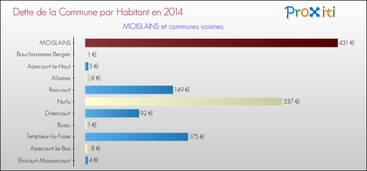 Dette par habitant de la commune en 2014 pour MOISLAINS et les communes proches Comparaison de la dette par habitant de la commune en 2014 pour MOISLAINS et les communes voisines