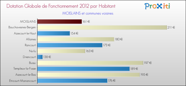 Montant des dotations globales de fonctionnement DGF par Habitant pour MOISLAINS et les communes proches Comparaison des des dotations globales de fonctionnement DGF par habitant pour MOISLAINS et les communes voisines