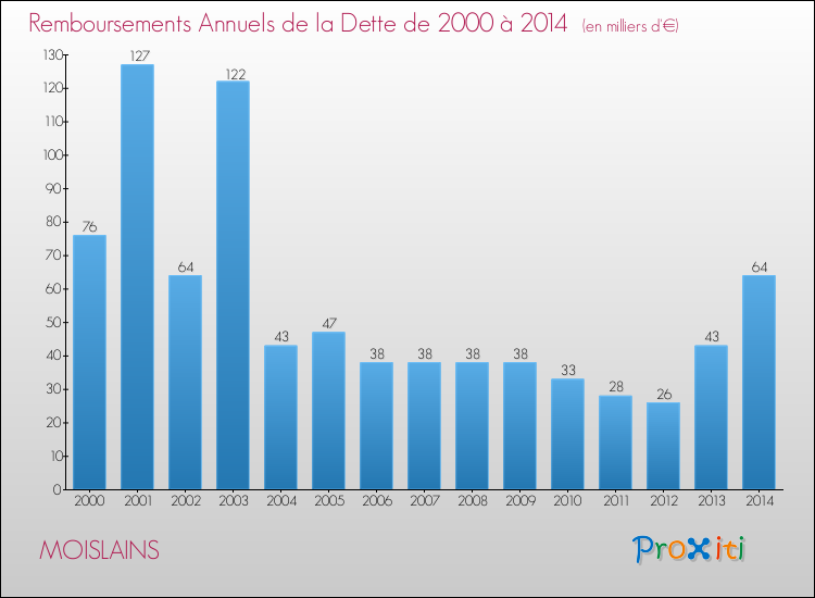 Evolution de l'annuité de la dette pour la commune de MOISLAINS de 2000 à 2014 Annuités de la dette pour MOISLAINS de 2000 à 2014