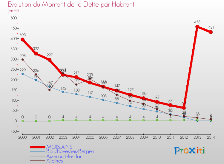 Evolution de la dette par habitant pour la commune de MOISLAINS et les communes proches de 2000 à 2014 Comparaison de la dette par habitant pour MOISLAINS et les communes voisines de 2000 à 2014
