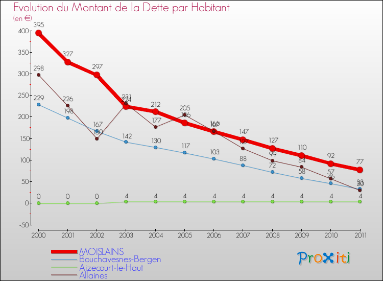 Evolution de la dette par habitant pour la commune de MOISLAINS et les communes proches Comparaison de la dette par habitant pour MOISLAINS et les communes voisines