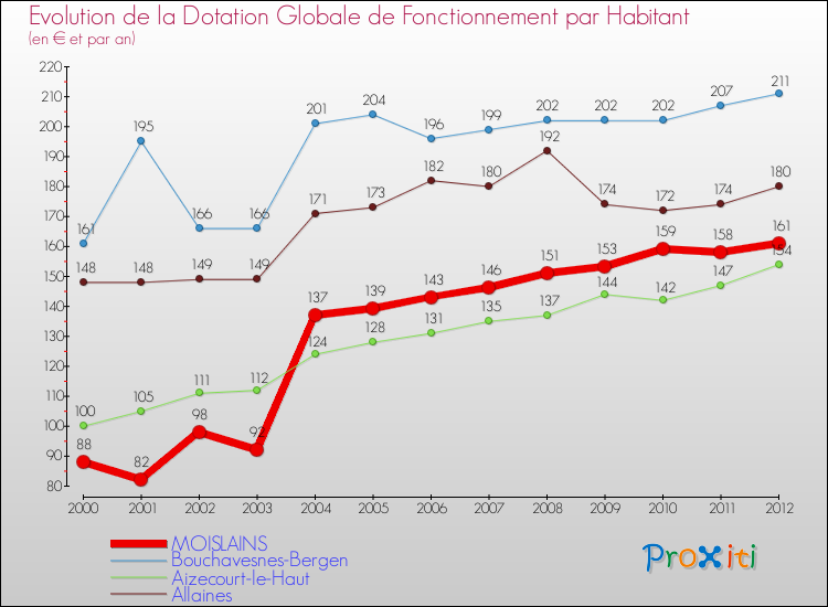 Evolution et montant de la dotation globale de fonctionnement par Habitant pour MOISLAINS et les communes proches Comparaison des dotations globales de fonctionnement par habitant pour MOISLAINS et les communes voisines