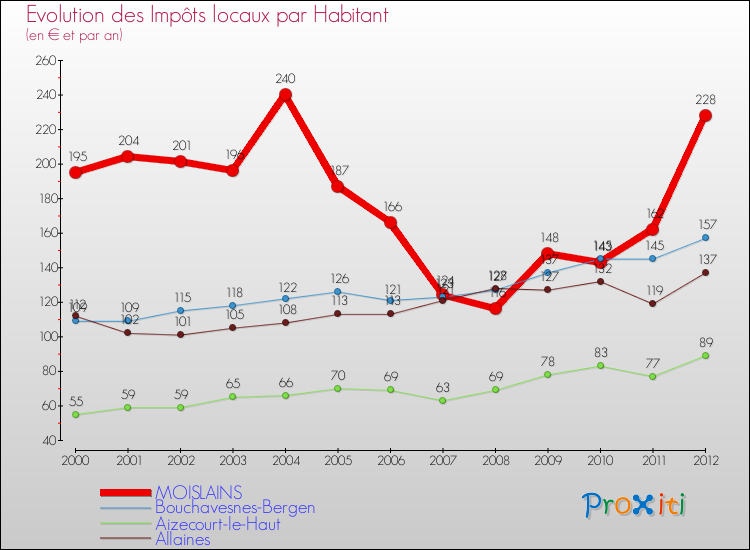 Evolution et montant des impôts locaux par Habitant pour MOISLAINS et les communes proches Comparaison des impôts locaux par habitant pour MOISLAINS et les communes voisines