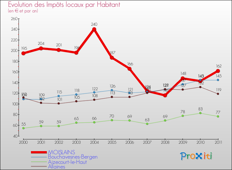 Evolution et montant des impôts locaux par Habitant pour MOISLAINS et les communes proches Comparaison des impôts locaux par habitant pour MOISLAINS et les communes voisines