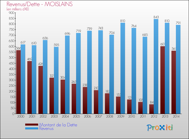 Evolution comparée de la dette et des revenus pour la commune de MOISLAINS de 2000 à 2014 Comparaison de la dette et des revenus pour MOISLAINS de 2000 à 2014