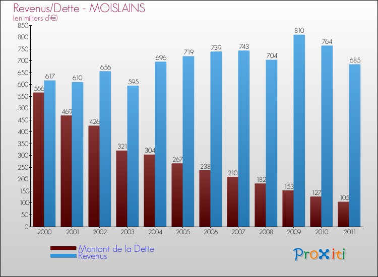 Evolution comparée de la dette et des revenus pour la commune de MOISLAINS de 2000 à 2011 Comparaison de la dette et des revenus pour MOISLAINS de 2000 à 2011