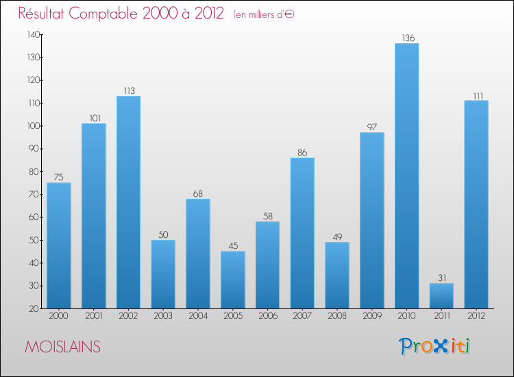Evolution du résultat comptable pour la commune de MOISLAINS de 2000 à 2012 Evolution du résultat comptable pour MOISLAINS de 2000 à 2012