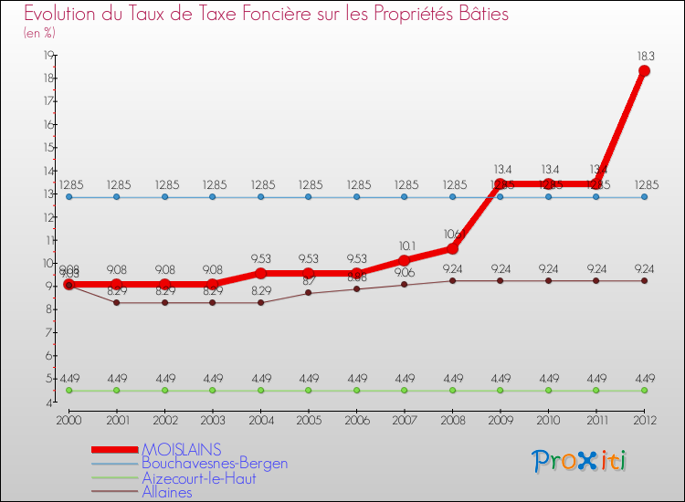 Evolution du taux de la taxe foncière sur le bati pour MOISLAINS et les communes proches de 2000 à 2012 Comparaison des taux de taxe foncière sur le bati pour MOISLAINS et les communes voisines de 2000 à 2012