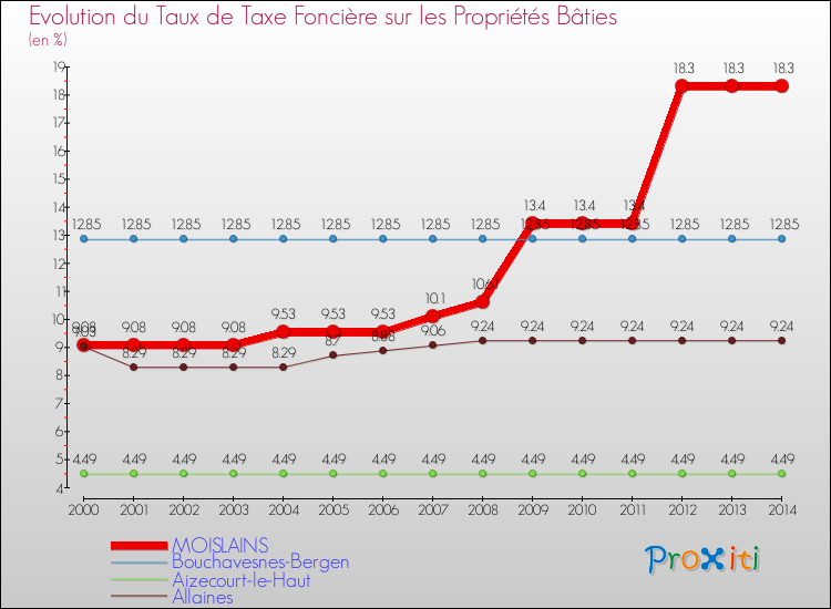 Evolution du taux de la taxe foncière sur le bati pour MOISLAINS et les communes proches de 2000 à 2014 Comparaison des taux de taxe foncière sur le bati pour MOISLAINS et les communes voisines de 2000 à 2014