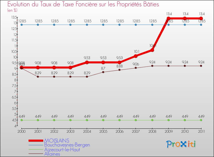 Evolution du taux de la taxe foncière sur le bati pour MOISLAINS et les communes proches Comparaison des taux de taxe foncière sur le bati pour MOISLAINS et les communes voisines