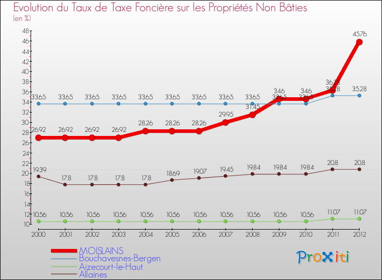 Evolution du taux de la taxe foncière sur les immeubles et terrains non batis pour MOISLAINS et les communes proches de 2000 à 2012 Comparaison des taux de la taxe foncière sur les immeubles et terrains non batis pour MOISLAINS et les communes voisines de 2000 à 2012