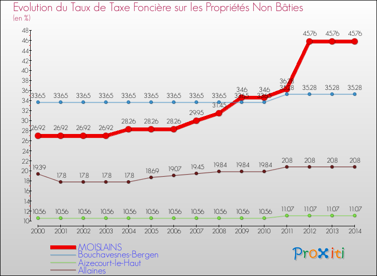 Evolution du taux de la taxe foncière sur les immeubles et terrains non batis pour MOISLAINS et les communes proches de 2000 à 2014 Comparaison des taux de la taxe foncière sur les immeubles et terrains non batis pour MOISLAINS et les communes voisines de 2000 à 2014