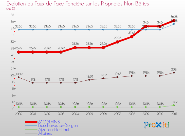 Evolution du taux de la taxe foncière sur les immeubles et terrains non batis pour MOISLAINS et les communes proches Comparaison des taux de la taxe foncière sur les immeubles et terrains non batis pour MOISLAINS et les communes voisines