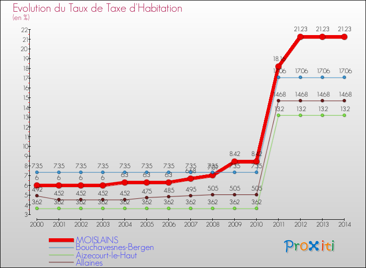 Evolution du taux de la taxe d'habitation pour MOISLAINS et les communes proches de 2000 à 2014 Comparaison des taux de la taxe d'habitation pour MOISLAINS et les communes voisines de 2000 à 2014
