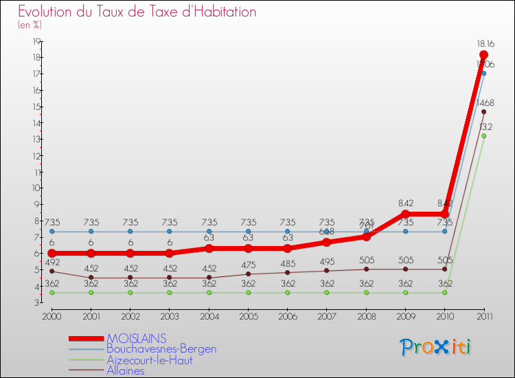 Evolution du taux de la taxe d'habitation pour MOISLAINS et les communes proches Comparaison des taux de la taxe d'habitation pour MOISLAINS et les communes voisines