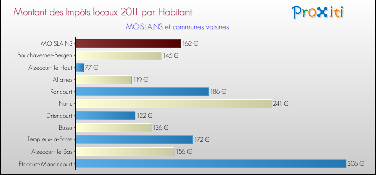 Montant des impôts locaux par Habitant pour MOISLAINS et les communes proches Comparaison des impôts locaux par habitant pour MOISLAINS et les communes voisines