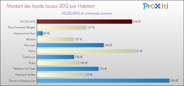 Montant des impôts locaux par Habitant pour MOISLAINS et les communes proches Comparaison des impôts locaux par habitant pour MOISLAINS et les communes voisines
