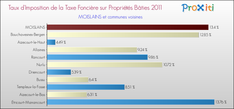 Taux d'imposition de la taxe foncière sur le bati 2011 pour MOISLAINS et les communes proches Comparaison des taux d'imposition de la taxe foncière sur le bati 2011 pour MOISLAINS et les communes voisines