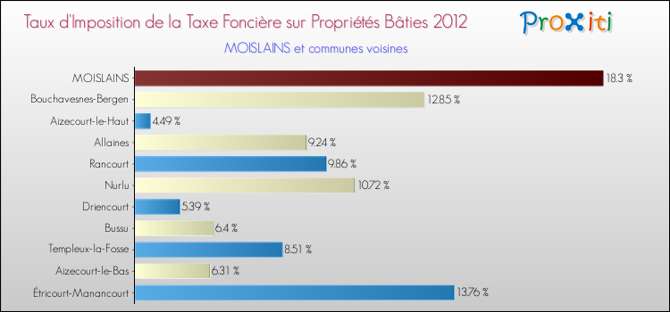 Taux d'imposition de la taxe foncière sur le bati 2012 pour MOISLAINS et les communes proches Comparaison des taux d'imposition de la taxe foncière sur le bati 2012 pour MOISLAINS et les communes voisines