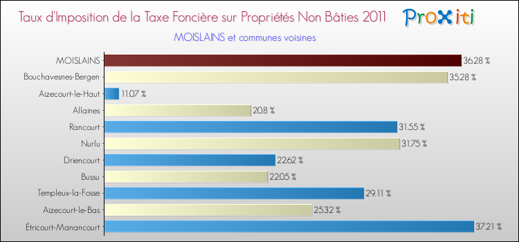 Taux d'imposition de la taxe foncière sur les immeubles et terrains non batis 2011 pour MOISLAINS et les communes proches Comparaison des taux d'imposition de la taxe foncière sur les immeubles et terrains non batis 2011 pour MOISLAINS et les communes voisines