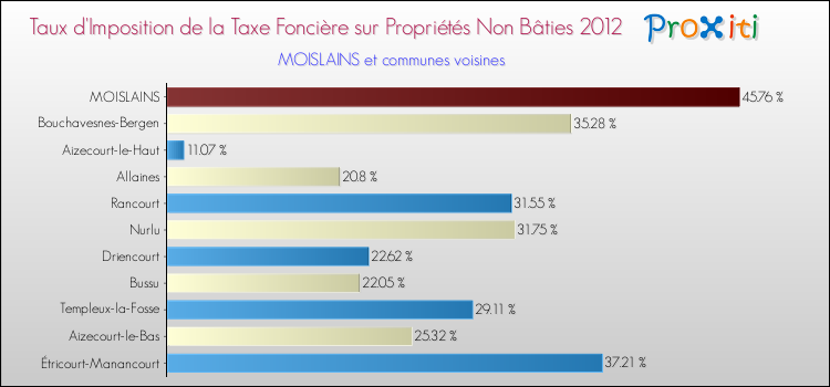 Taux d'imposition de la taxe foncière sur les immeubles et terrains non batis 2012 pour MOISLAINS et les communes proches Comparaison des taux d'imposition de la taxe foncière sur les immeubles et terrains non batis 2012 pour MOISLAINS et les communes voisines