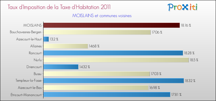 Taux d'imposition de la taxe d'habitation 2011 pour MOISLAINS et les communes proches Comparaison des taux d'imposition de la taxe d'habitation 2011 pour MOISLAINS et les communes voisines