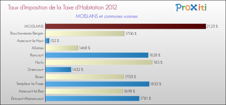 Taux d'imposition de la taxe d'habitation 2012 pour MOISLAINS et les communes proches Comparaison des taux d'imposition de la taxe d'habitation 2012 pour MOISLAINS et les communes voisines