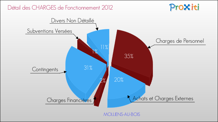 Décomposition des Charges de Fonctionnement 2012 de la commune de MOLLIENS-AU-BOIS Charges de Fonctionnement 2012 pour la commune de MOLLIENS-AU-BOIS