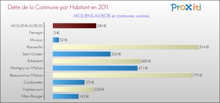 Dette par habitant de la commune en 2011 pour MOLLIENS-AU-BOIS et les communes proches Comparaison de la dette par habitant de la commune en 2011 pour MOLLIENS-AU-BOIS et les communes voisines