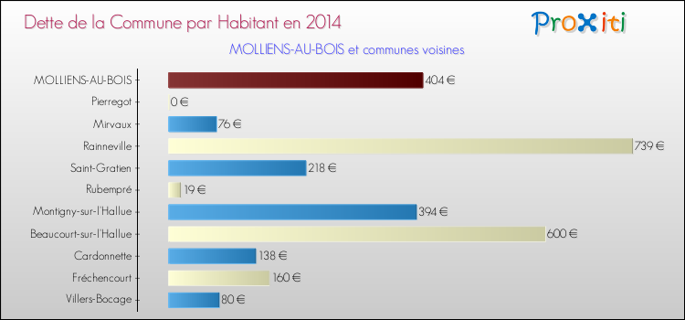 Dette par habitant de la commune en 2014 pour MOLLIENS-AU-BOIS et les communes proches Comparaison de la dette par habitant de la commune en 2014 pour MOLLIENS-AU-BOIS et les communes voisines