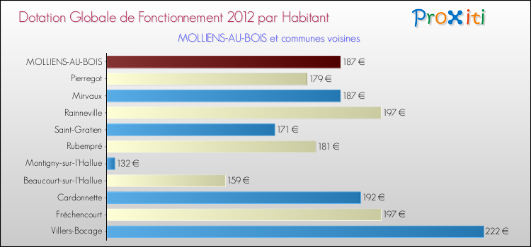 Montant des dotations globales de fonctionnement DGF par Habitant pour MOLLIENS-AU-BOIS et les communes proches Comparaison des des dotations globales de fonctionnement DGF par habitant pour MOLLIENS-AU-BOIS et les communes voisines