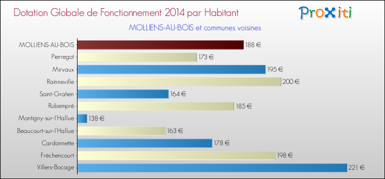 Montant des dotations globales de fonctionnement DGF par Habitant pour MOLLIENS-AU-BOIS et les communes proches en 2014. Comparaison des des dotations globales de fonctionnement DGF par habitant pour MOLLIENS-AU-BOIS et les communes voisines en 2014.