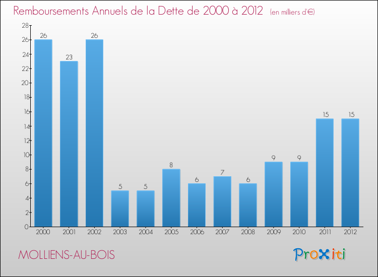 Evolution de l'annuité de la dette pour la commune de MOLLIENS-AU-BOIS de 2000 à 2012 Annuités de la dette pour MOLLIENS-AU-BOIS de 2000 à 2012