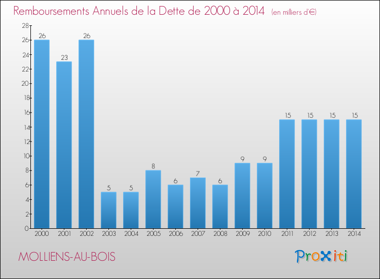 Evolution de l'annuité de la dette pour la commune de MOLLIENS-AU-BOIS de 2000 à 2014 Annuités de la dette pour MOLLIENS-AU-BOIS de 2000 à 2014